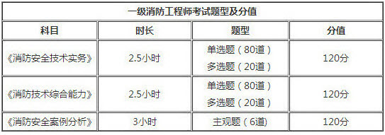 山東2018年一級(jí)消防工程師考試題型