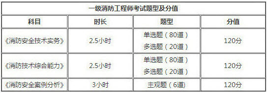 陜西2018年一級消防工程師考試題型