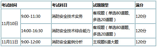 2018年一級消防工程師考試多選題算分方式