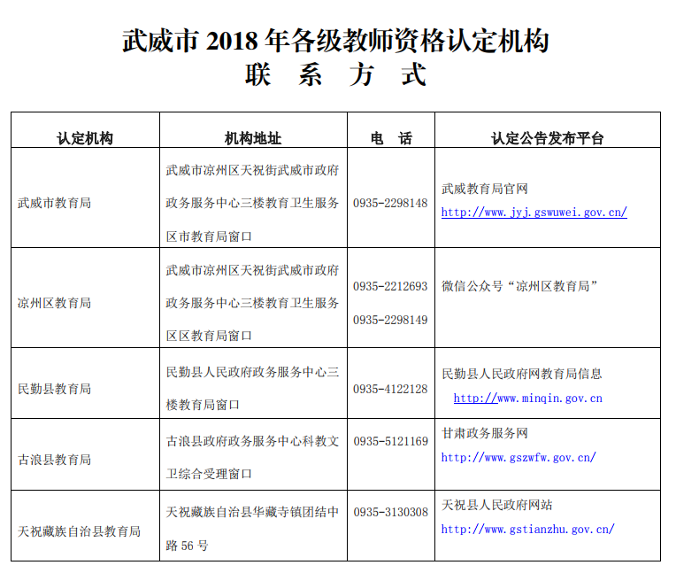 武威市2018年各級教師資格認定機構(gòu)聯(lián)系方式