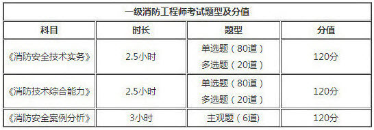 一級(jí)消防工程師考試技術(shù)綜合能力考試題型