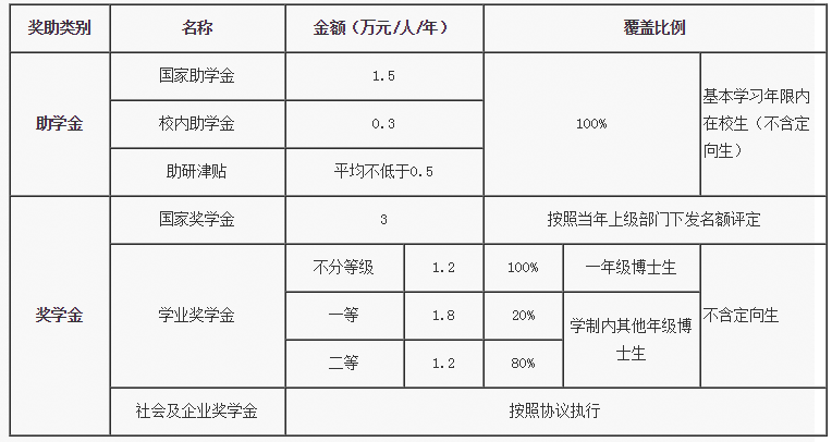 獎(jiǎng)助體系