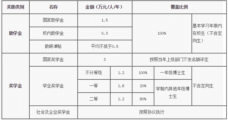 獎助體系