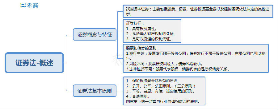 證券法概述