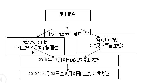 鞍山市2019年會(huì)計(jì)初級(jí)職稱報(bào)名流程圖