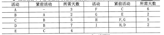 2018下半年系統(tǒng)集成項目管理工程師上午真題（五）