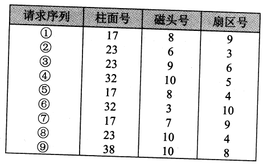 2018年系統(tǒng)架構(gòu)設(shè)計(jì)師上午真題（一）