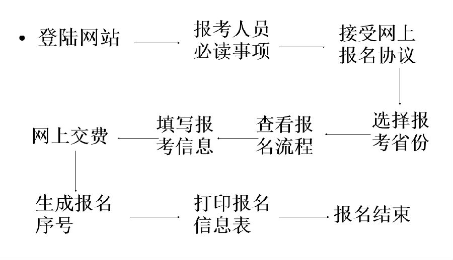 2019山西初級會計(jì)報(bào)名必讀事項(xiàng)——網(wǎng)上報(bào)名流程