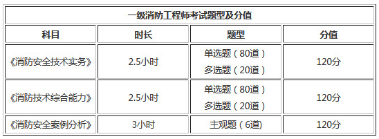 2019年北京一級消防工程師考試題型