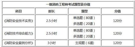 2019年海南一級消防工程師考試題型