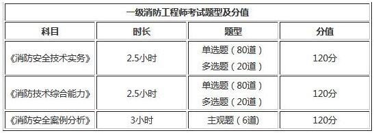 2019年甘肅一級消防工程師考試題型