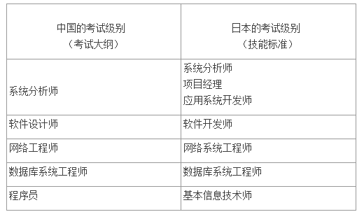 中日信息技術考試標準互認的級別