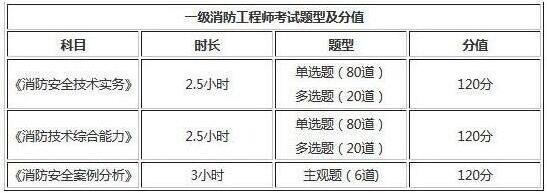 2019年一級(jí)消防工程師考試題型