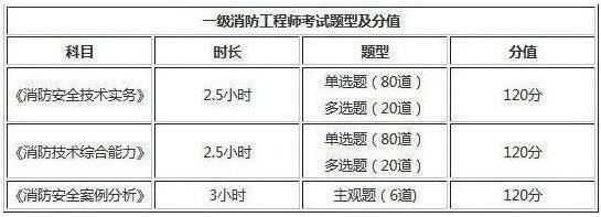 2019年山東一級消防工程師考試題型