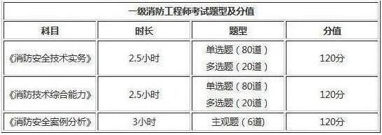 2019年上海一級(jí)消防工程師考試題型