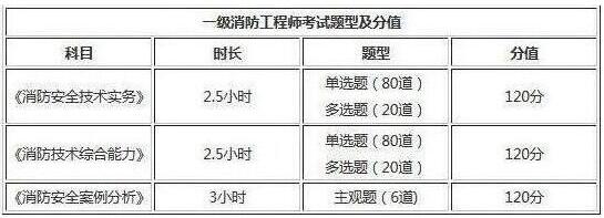 2019年陜西一級消防工程師考試題型