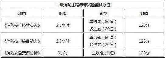 2019年西藏一級(jí)消防工程師考試題型