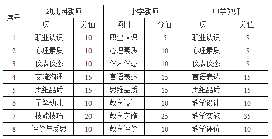 海南2018下半年教師資格證面試項目和分值