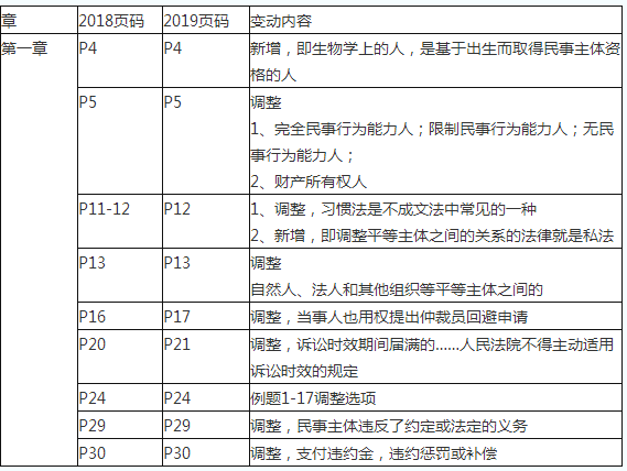 2019初級會計職稱《經(jīng)濟法基礎》教材變化對比：第一章