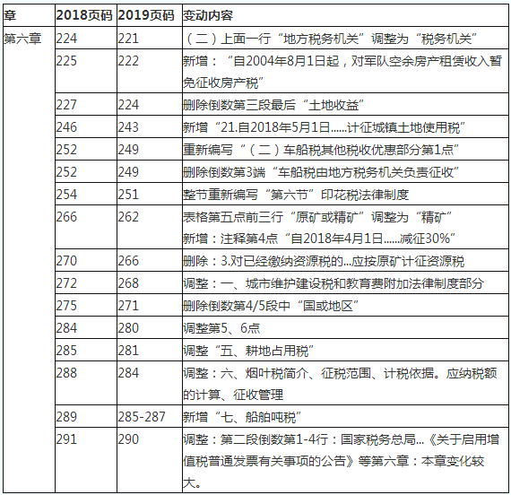 2019初級(jí)會(huì)計(jì)職稱《經(jīng)濟(jì)法基礎(chǔ)》教材變化對比：第六章