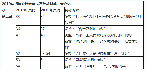 2019初級(jí)會(huì)計(jì)職稱(chēng)《經(jīng)濟(jì)法基礎(chǔ)》教材變化對(duì)比：第二章