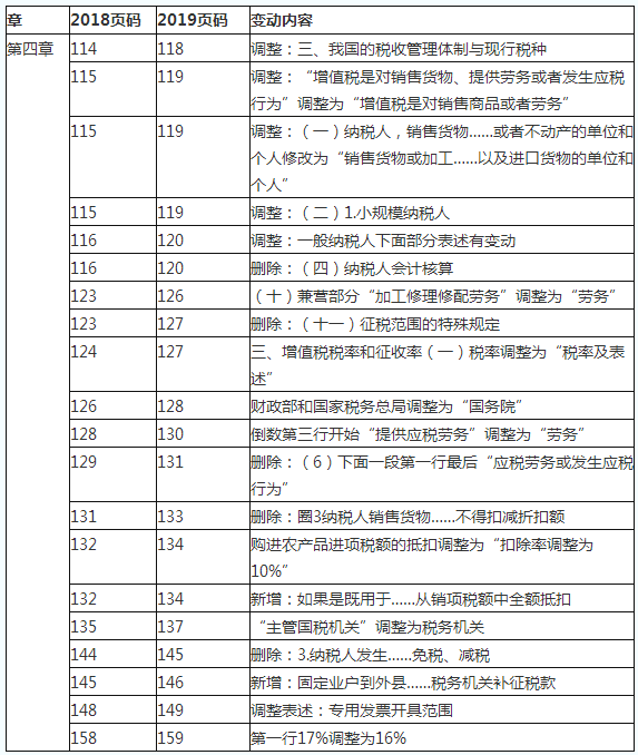 2019初級會計職稱《經(jīng)濟法基礎(chǔ)》教材變化對比：第四章