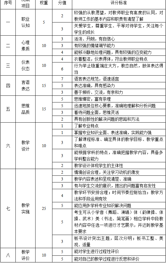 評分標準