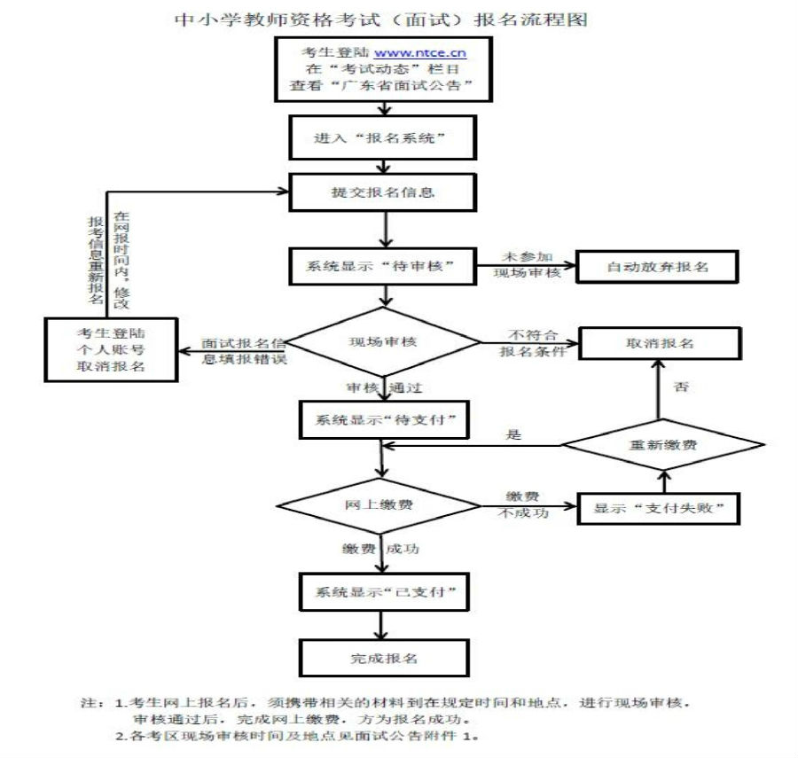 面試報(bào)名流程