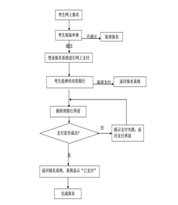 重慶2018下半年教師資格證網(wǎng)上報(bào)名及繳費(fèi)流程圖