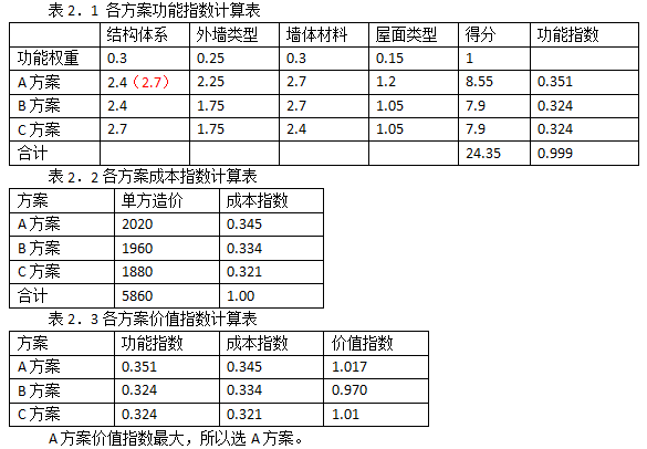 2017年造價(jià)工程師《案例分析》真題及答案2