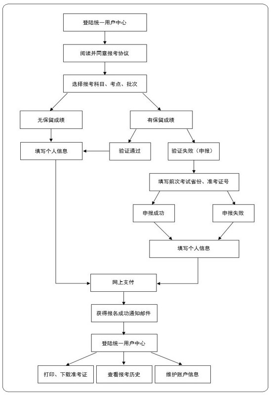 考生報(bào)考