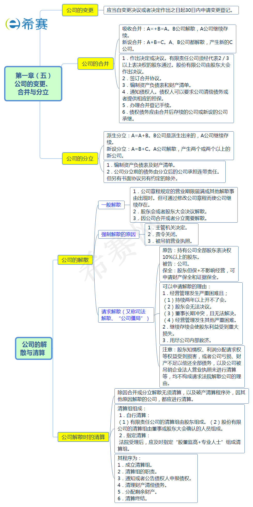 公司的變更、合并與分立